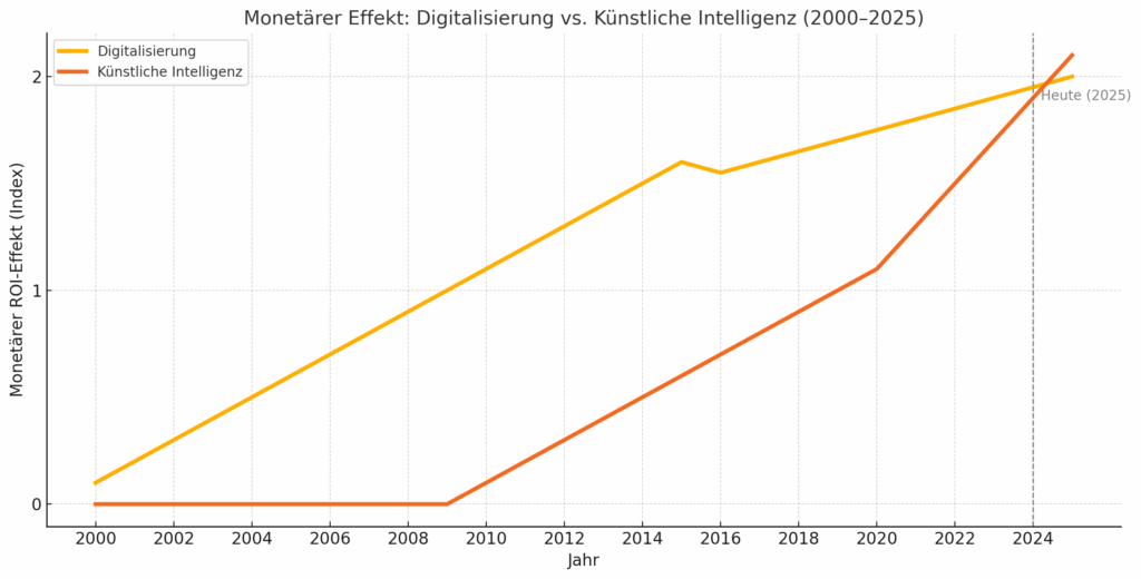 Hier siehst du die grafische Entwicklung des monetären Effekts von Digitalisierung und Künstlicher Intelligenz (KI) von 2000 bis 2025: • Digitalisierung zeigt ein stetiges, lineares Wachstum – typisch für Prozessoptimierung. • KI startet später, entwickelt sich aber ab 2020 exponentiell – mit steigendem ROI-Potenzial.